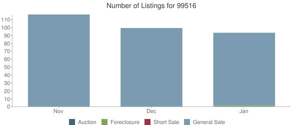 Number of Listings for 99516 Chart Temporarily Unavailable